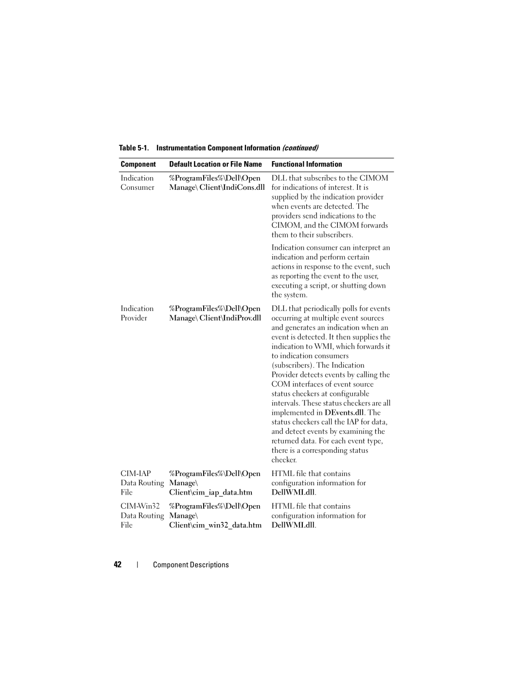 Dell 7.6 manual Cim-Iap 