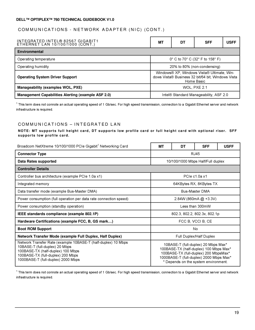 Dell 760 manual Communications Integrated LAN, Operating System Driver Support, Connector Type 