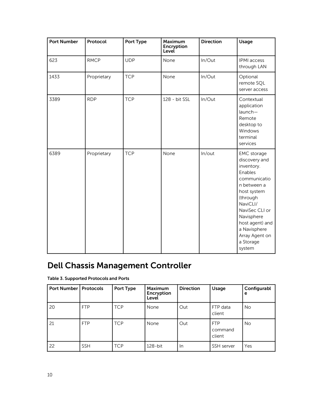 Dell 8.0.1 manual Dell Chassis Management Controller, Rmcp UDP, Rdp Tcp, Ftp Tcp 