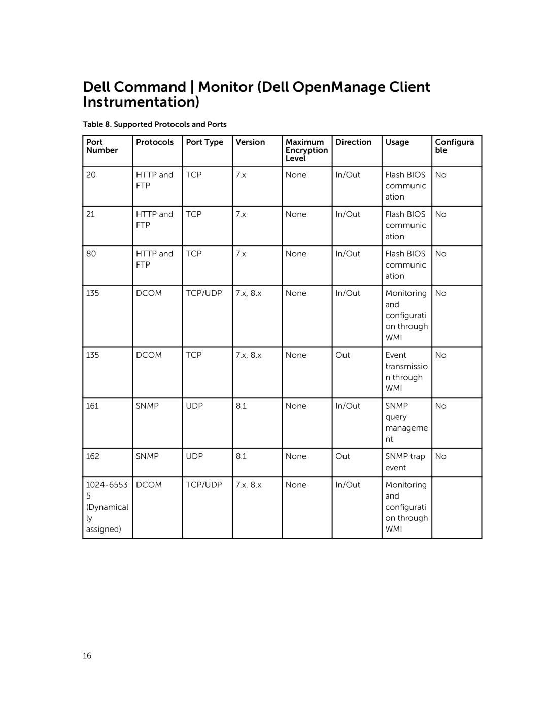 Dell 8.0.1 manual Dell Command Monitor Dell OpenManage Client Instrumentation, Wmi, Dcom TCP, Snmp 