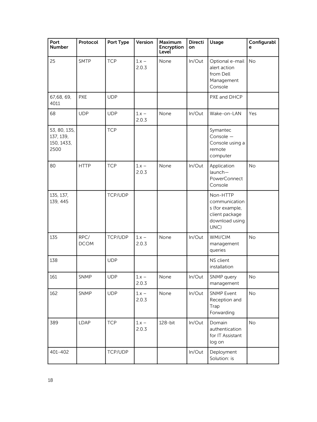 Dell 8.0.1 manual Pxe Udp, Unc, Rpc Tcp/Udp, WMI/CIM Dcom 