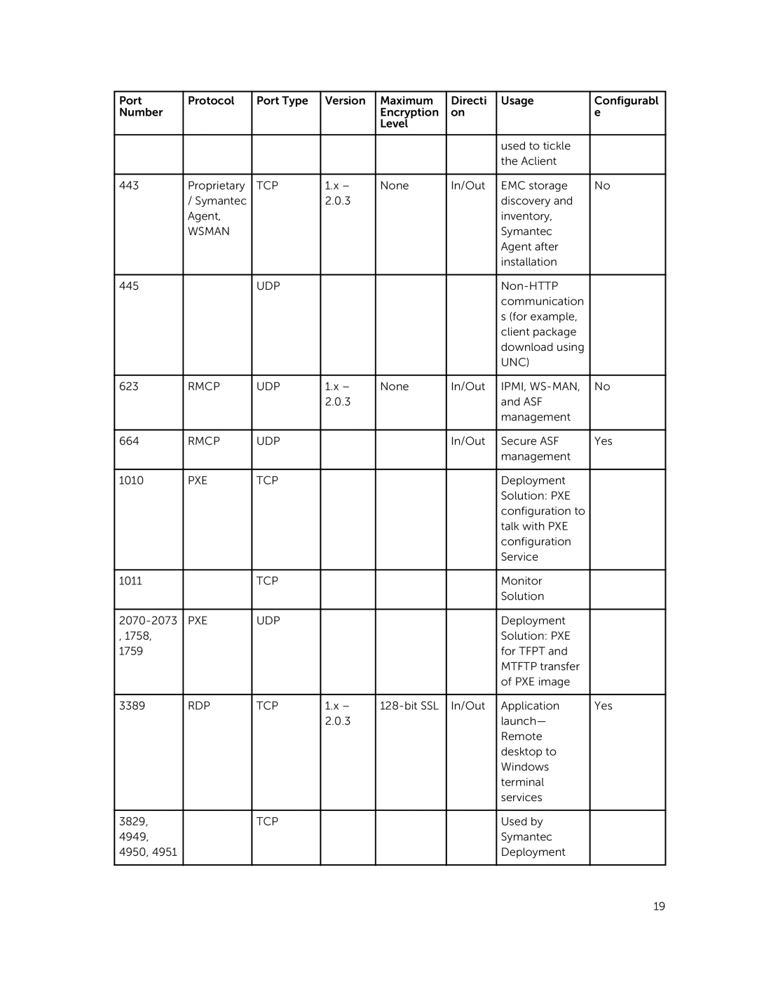 Dell 8.0.1 manual Ipmi, Ws-Man, Pxe Tcp 