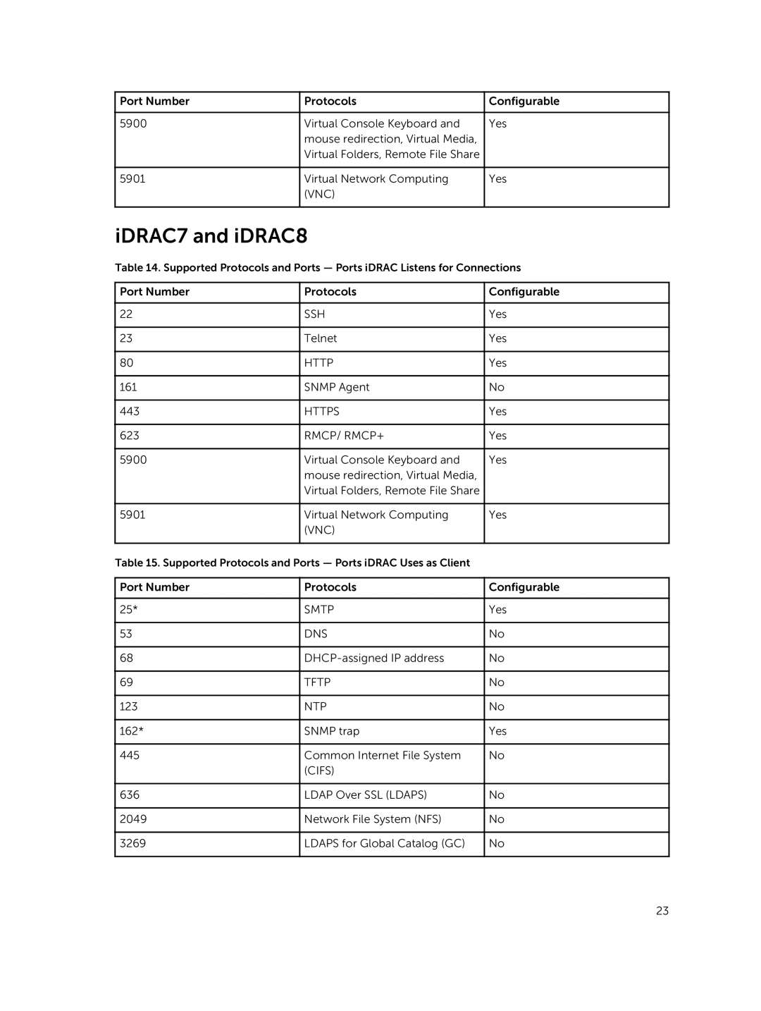 Dell 8.0.1 manual IDRAC7 and iDRAC8, Vnc, Tftp 