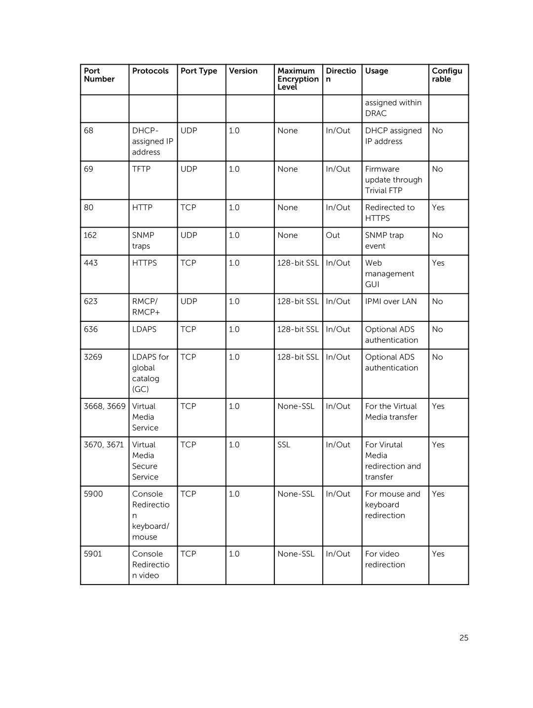 Dell 8.0.1 manual Drac Dhcp UDP, Gui, Rmcp+, Ldaps TCP, Tcp Ssl 