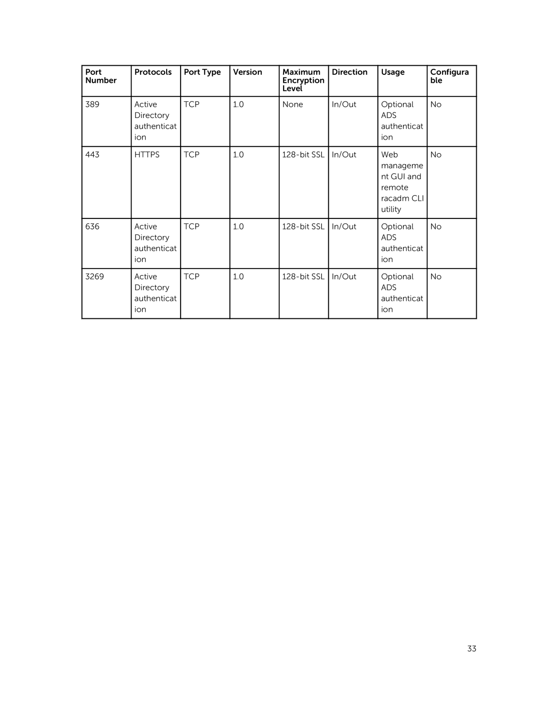 Dell 8.0.1 manual None In/Out Optional Directory 