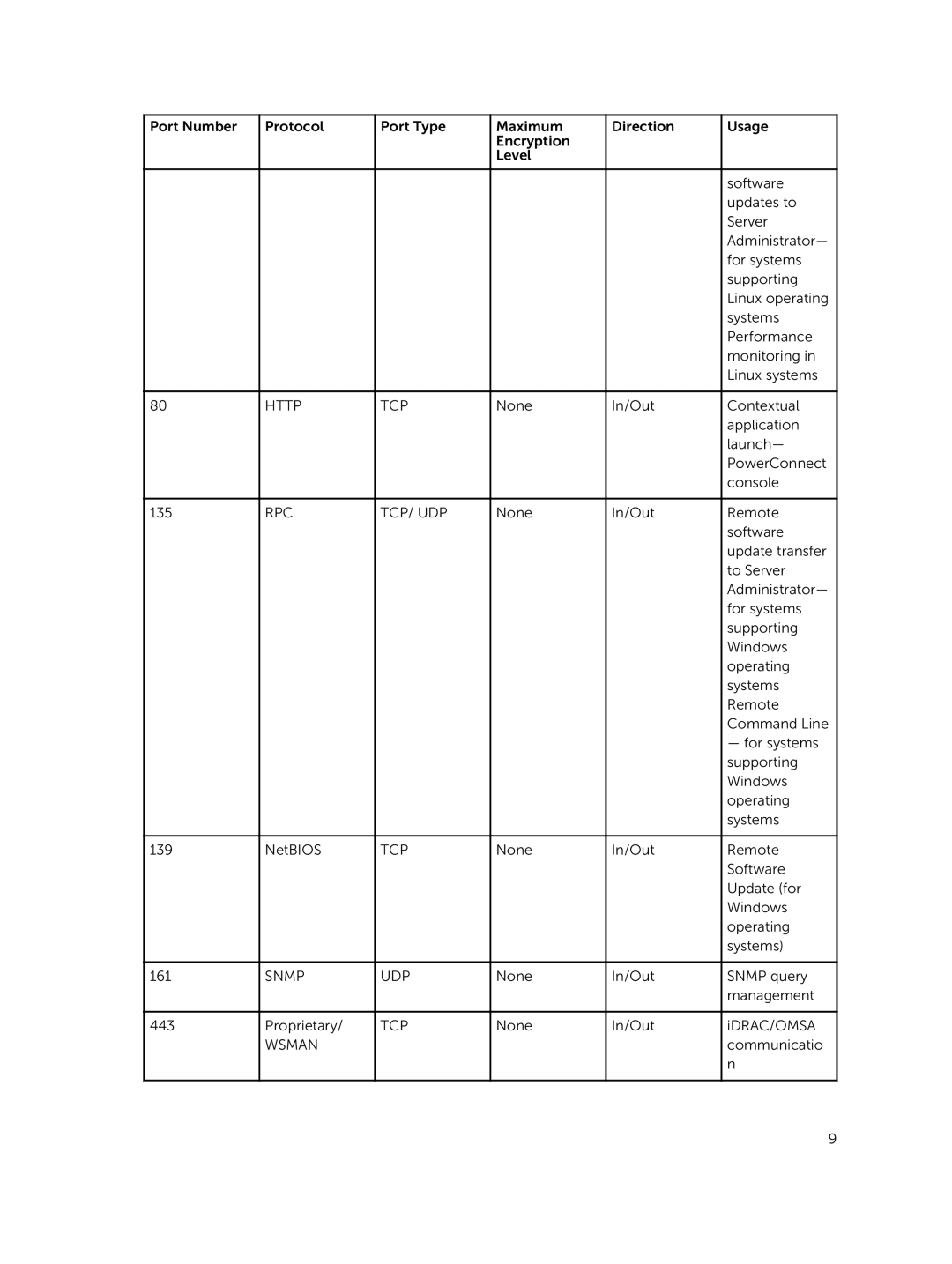 Dell 8.0.1 manual Rpc Tcp/ Udp, Wsman 