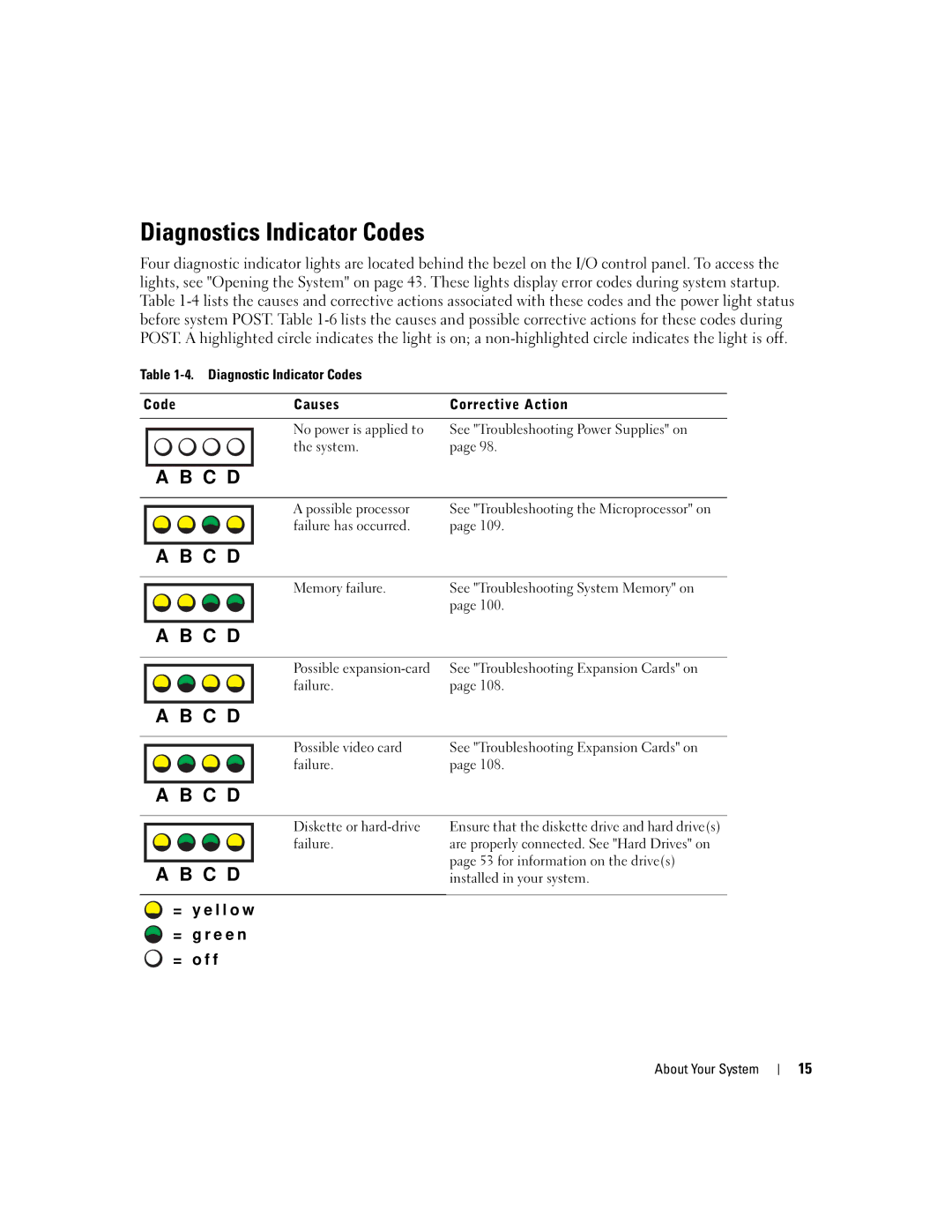 Dell 840 manual Diagnostics Indicator Codes 