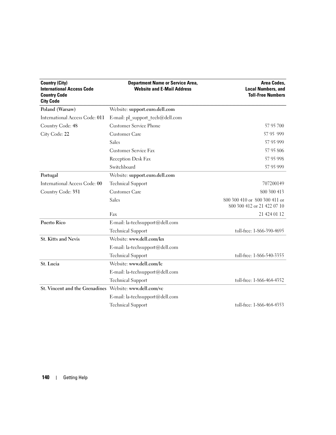 Dell 840 manual 140, Fax 21 424 01 