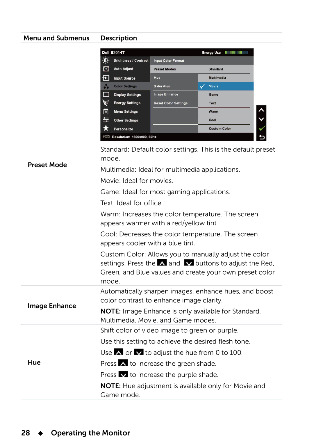 Dell 858-BBBE, E2014T manual 28  Operating the Monitor 