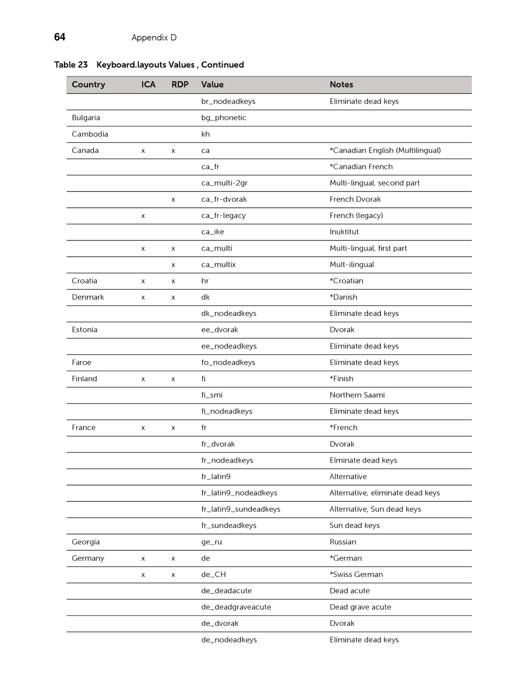 Dell 883933-11 Rev. E manual Keyboard.layouts Values Country 