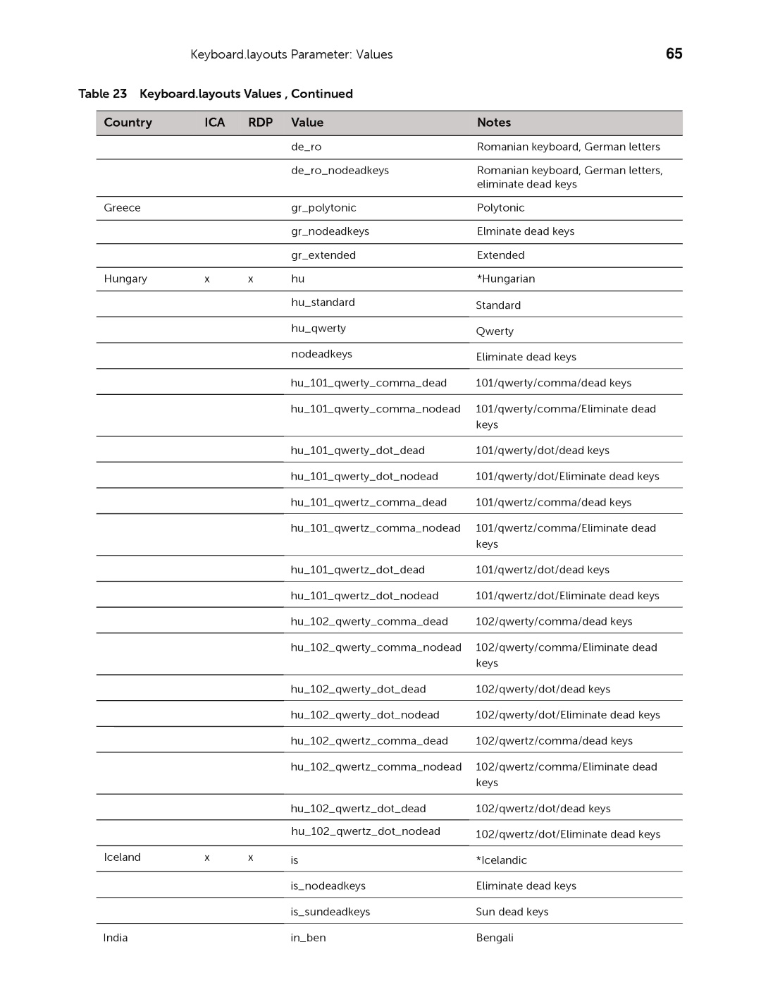 Dell 883933-11 Rev. E manual Keyboard.layouts Parameter Values 