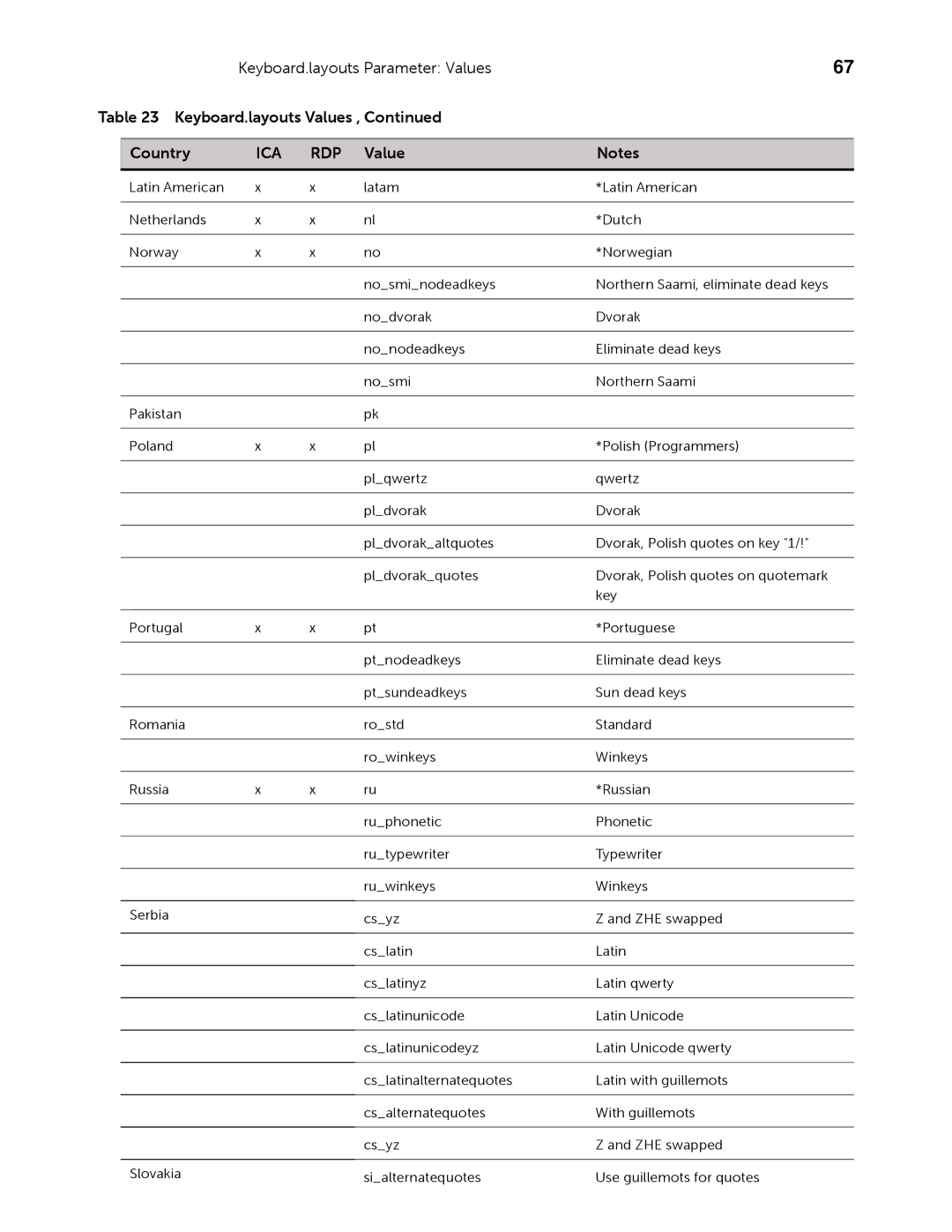 Dell 883933-11 Rev. E manual Use guillemots for quotes 