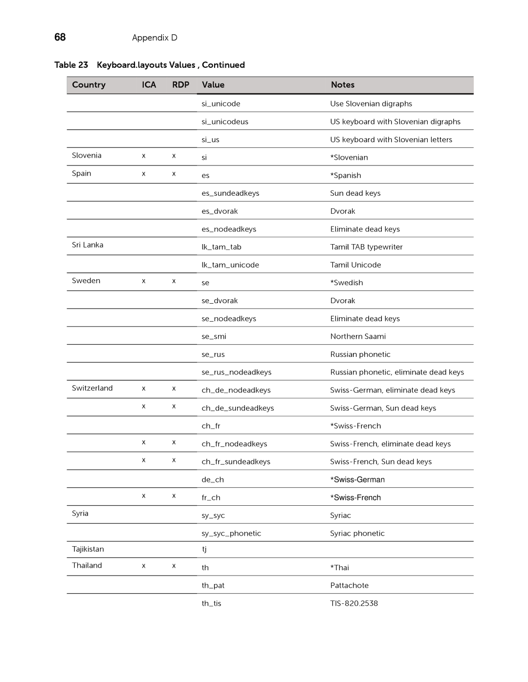 Dell 883933-11 Rev. E manual Ica Rdp 