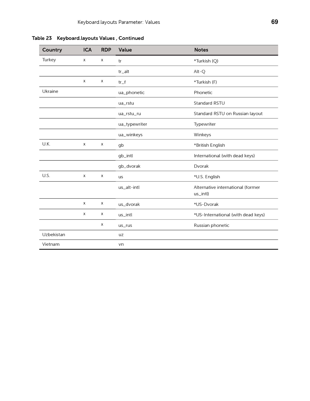 Dell 883933-11 Rev. E manual Ica, RDP Value 