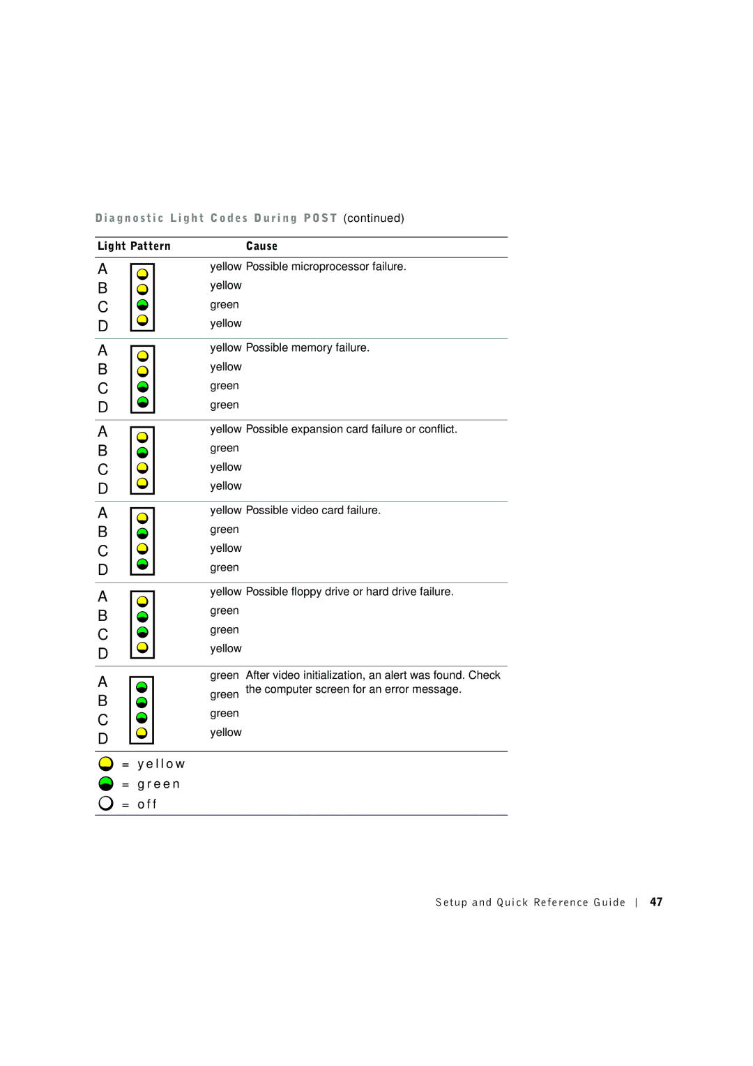 Dell 8F764 manual = y e l l o w = g r e e n = o f f 