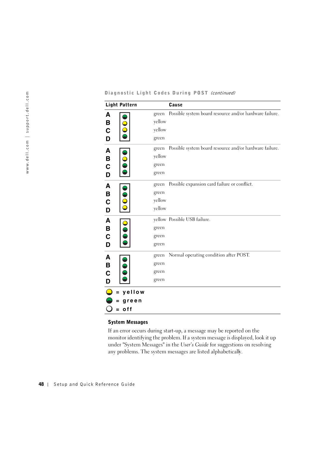 Dell 8F764 manual Light Pattern Cause Green 