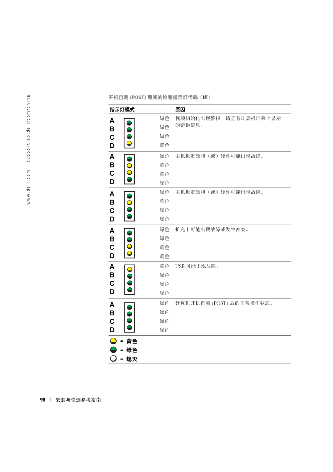 Dell 8F764 manual 緐緐緐緐 Post 緐緐緐緐緐緐緐緐緐緐（续） 