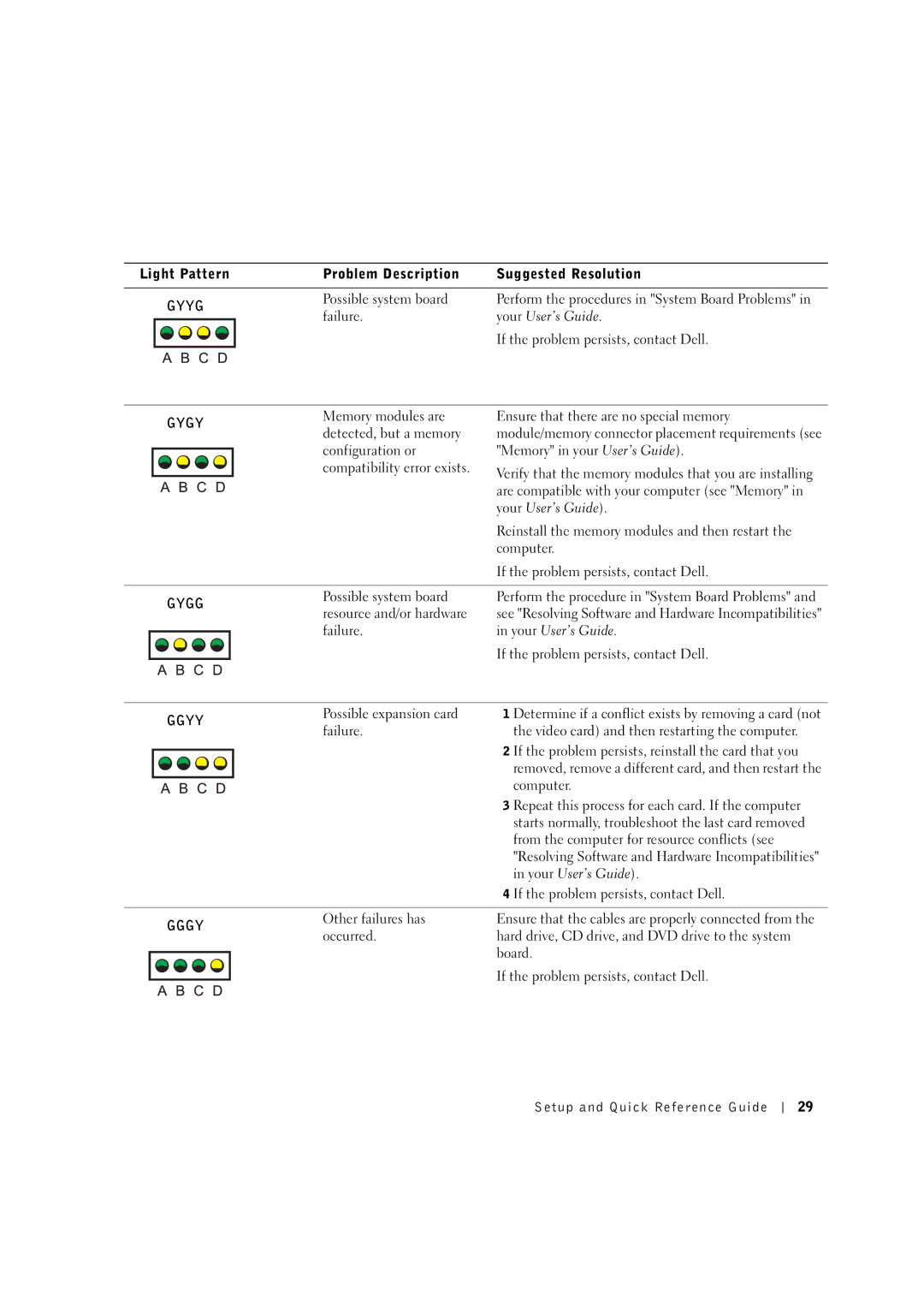 Dell 8T146 manual Gyyg 