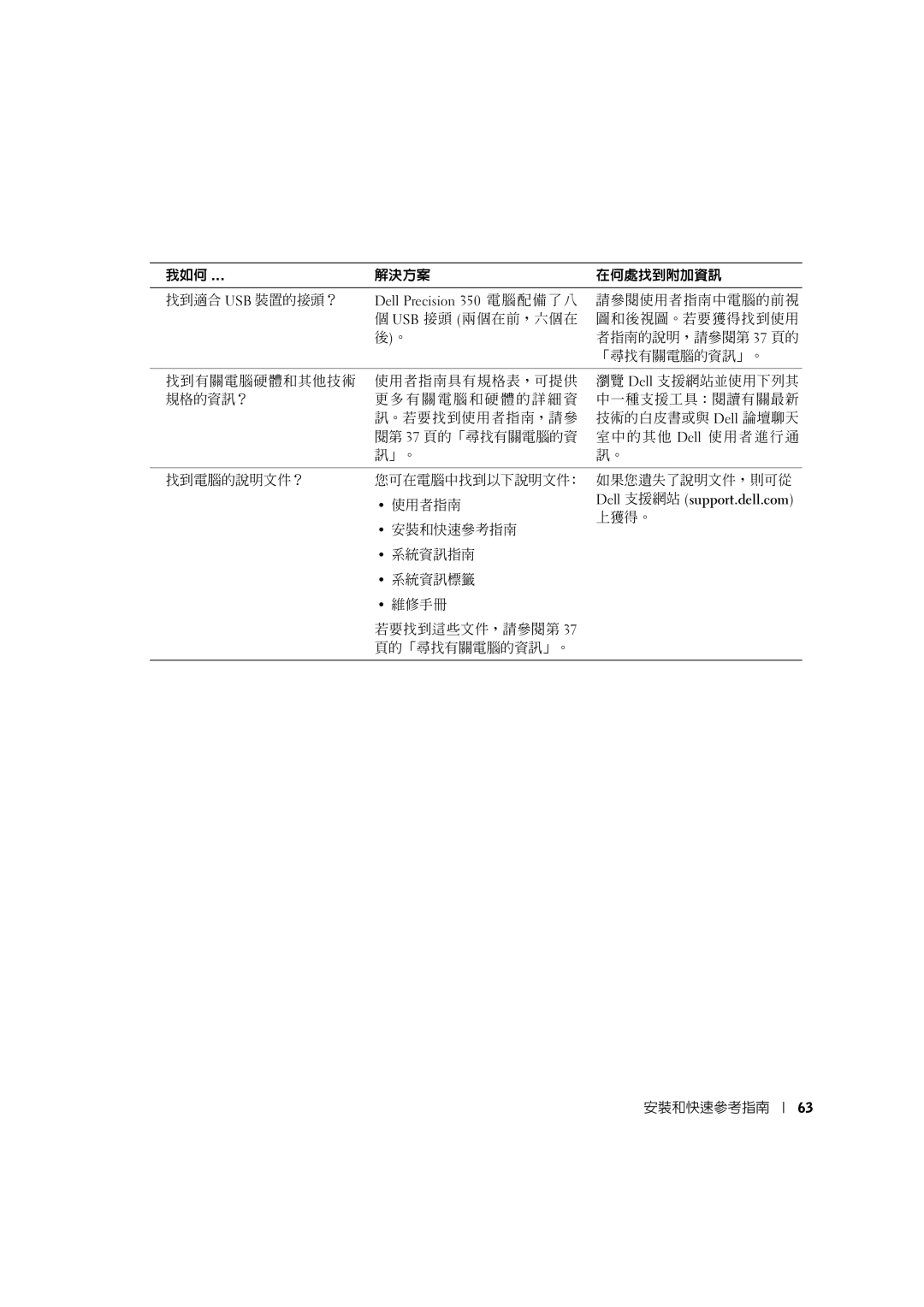 Dell 8T146 manual 我如何 解決方案 在何處找到附加資訊 找到適合 Usb 裝置的接頭？ 