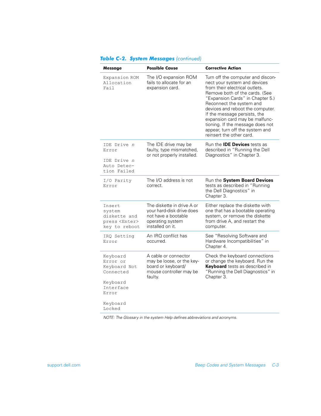 Dell 900 manual Expansion ROM 