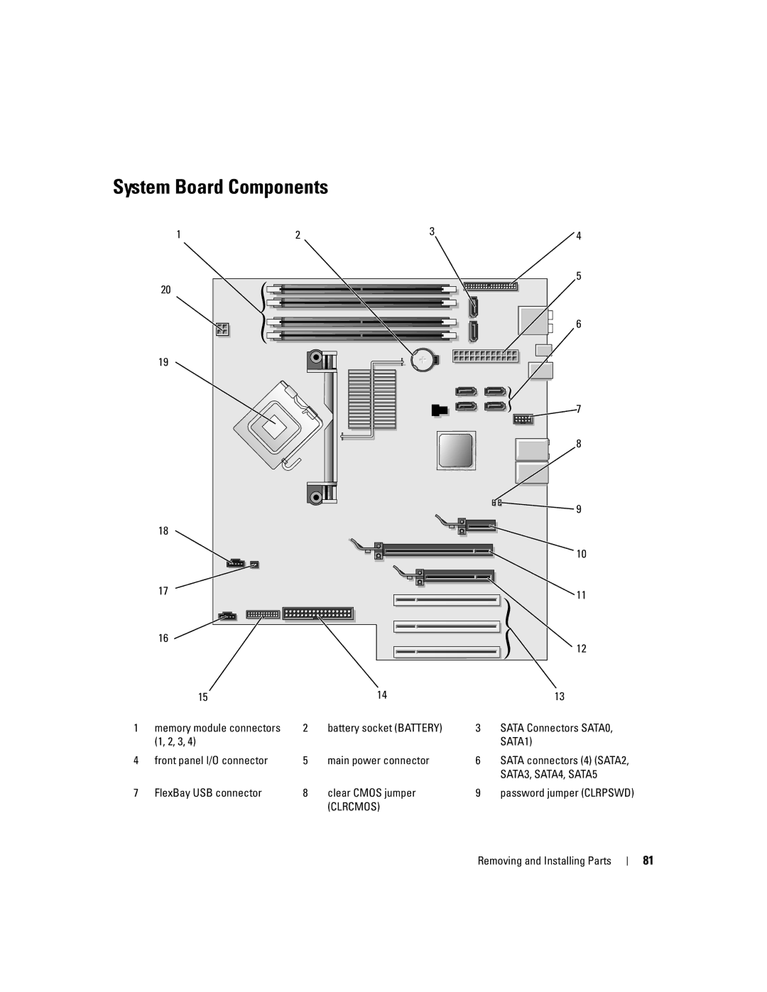 Dell 9200 System Board Components, Battery socket Battery Sata Connectors SATA0, FlexBay USB connector Clear Cmos jumper 