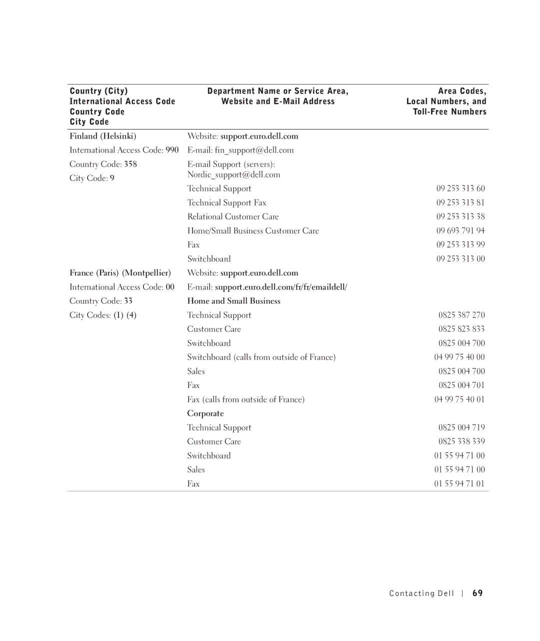 Dell 922 Finland Helsinki Website support.euro.dell.com, France Paris Montpellier Website support.euro.dell.com, Corporate 