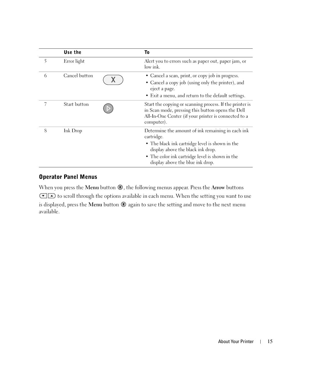 Dell 924 owner manual Operator Panel Menus 