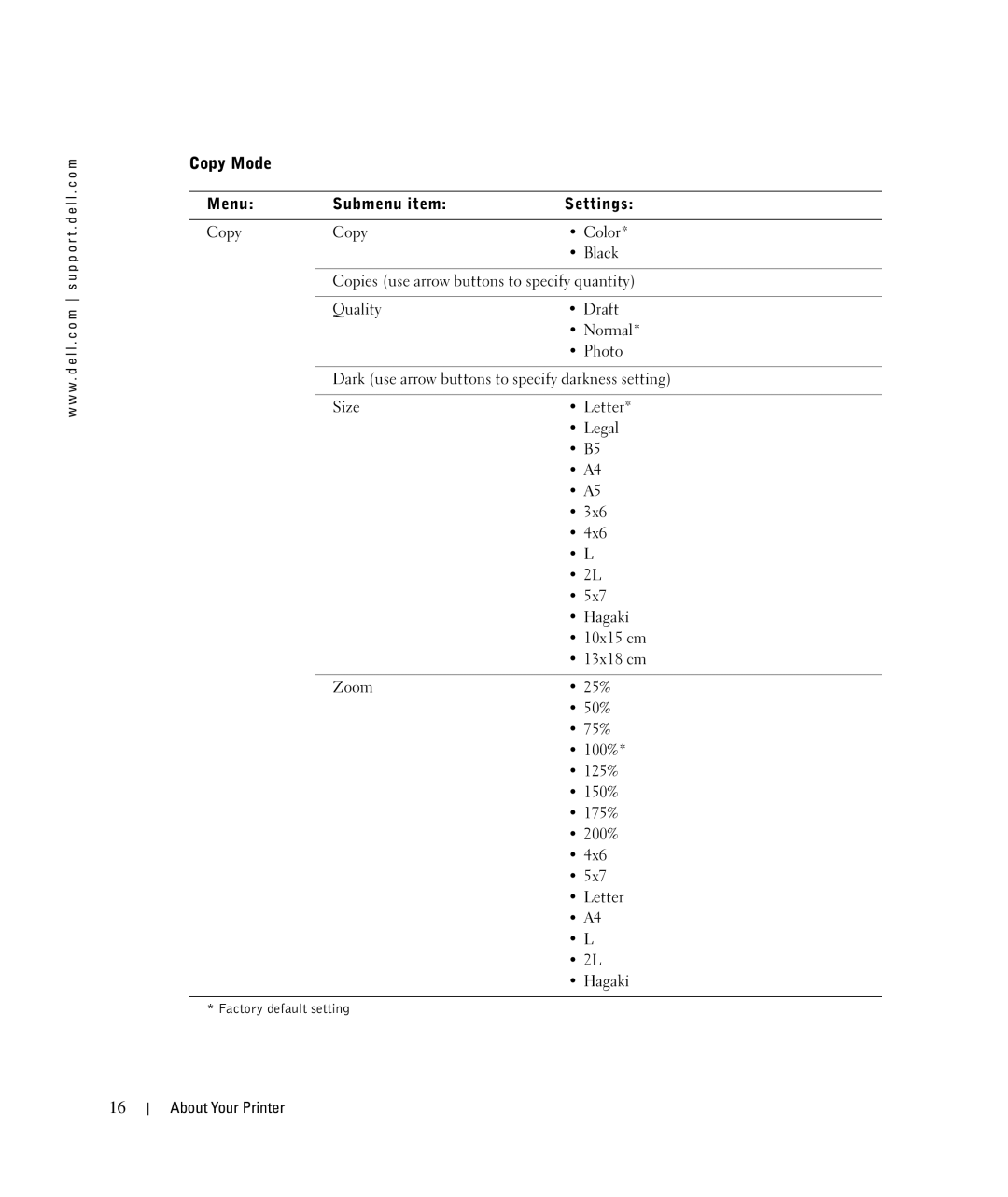 Dell 924 owner manual Copy Mode, Menu Submenu item Settings 