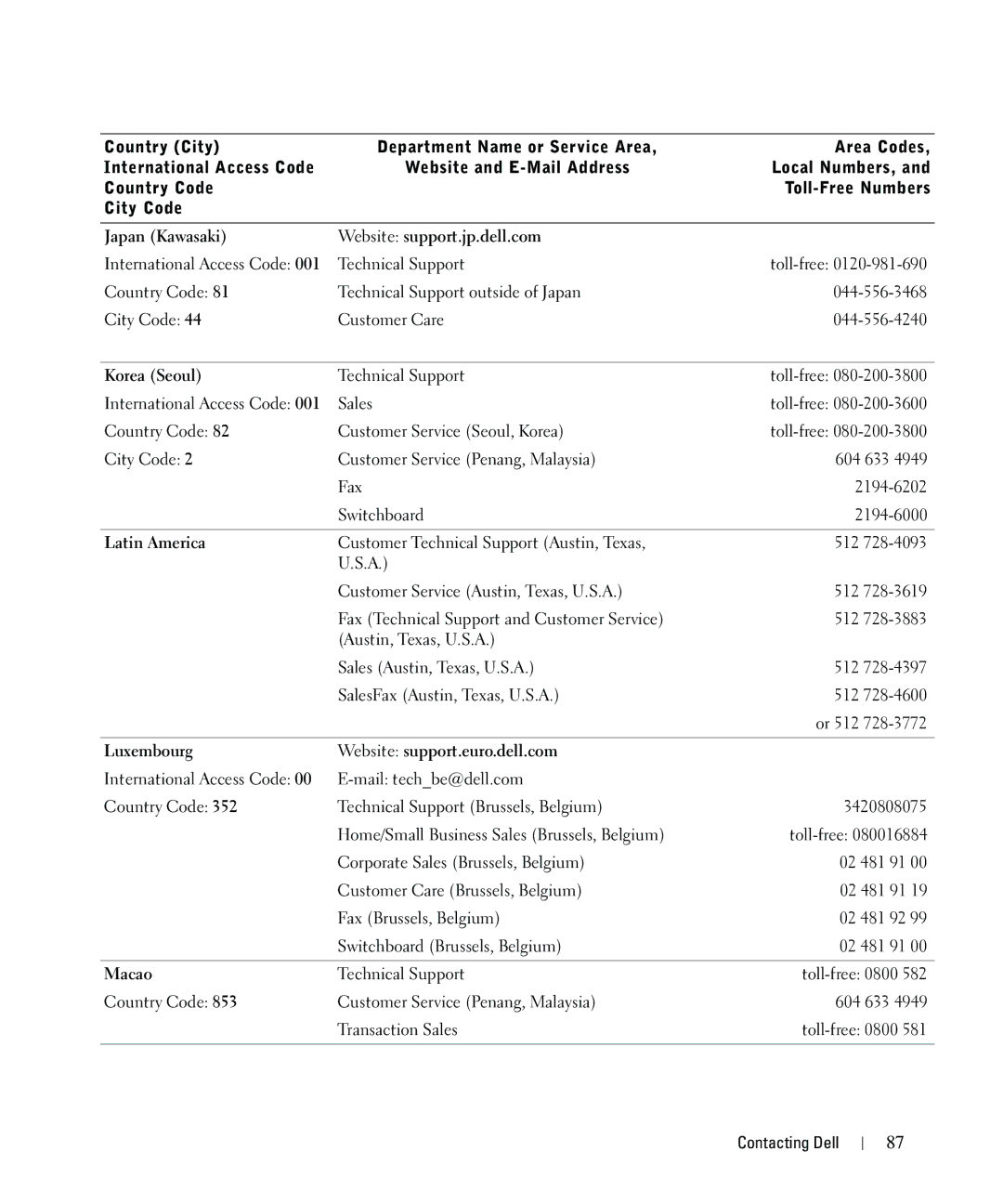 Dell 942 Japan Kawasaki Website support.jp.dell.com, Korea Seoul, Latin America, Luxembourg Website support.euro.dell.com 