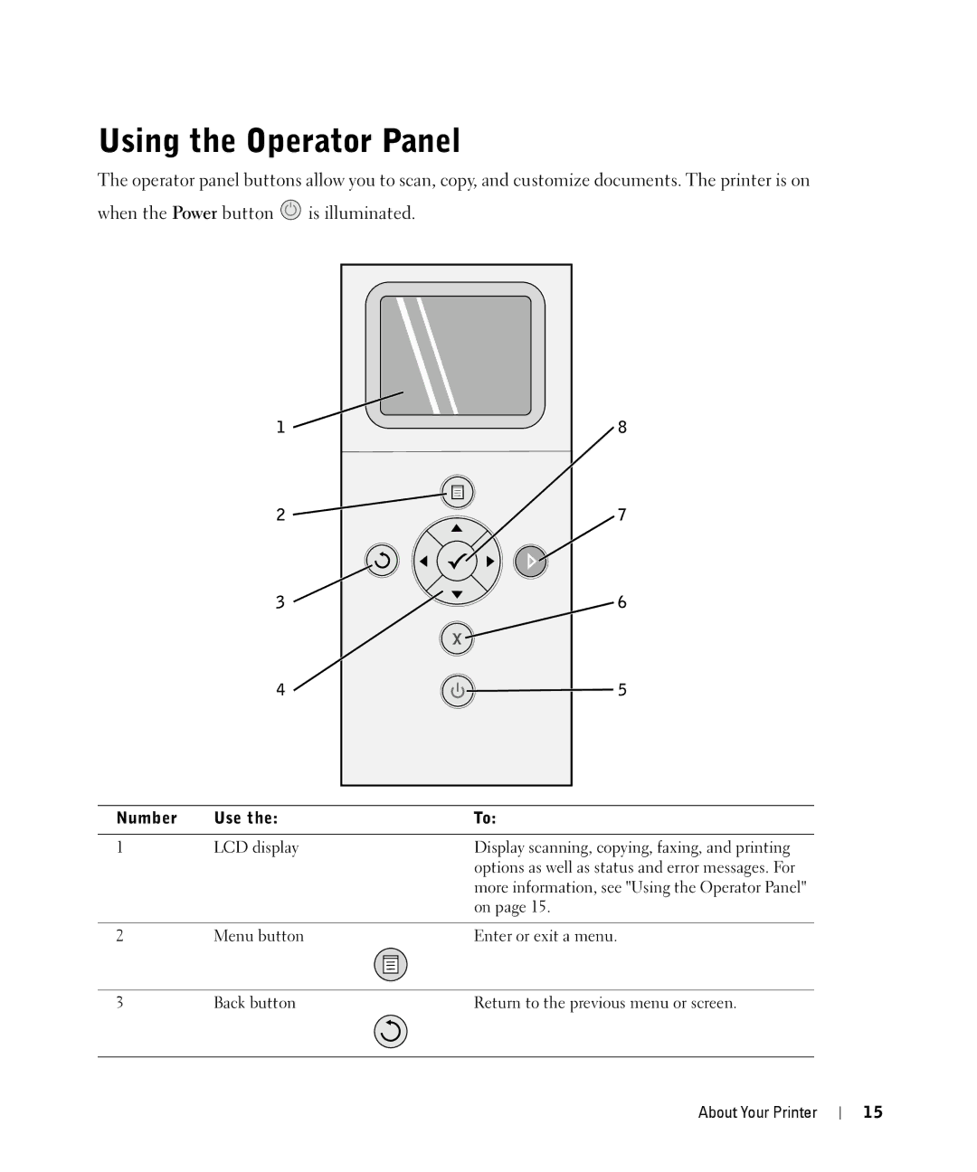 Dell 944 owner manual Using the Operator Panel, Number Use 