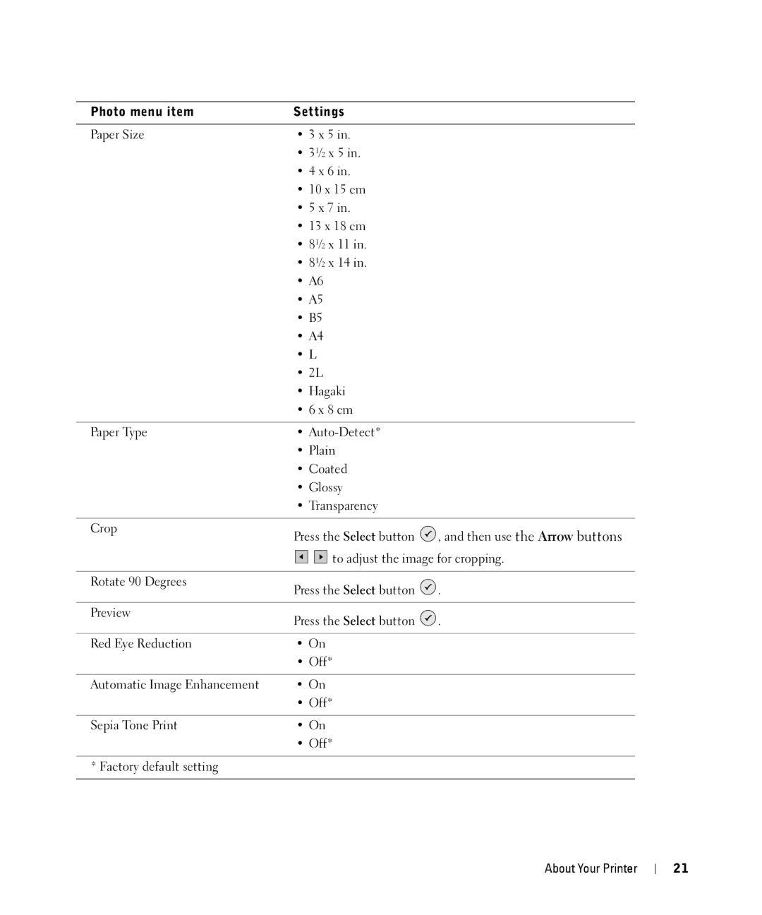 Dell 944 owner manual Photo menu item Settings 