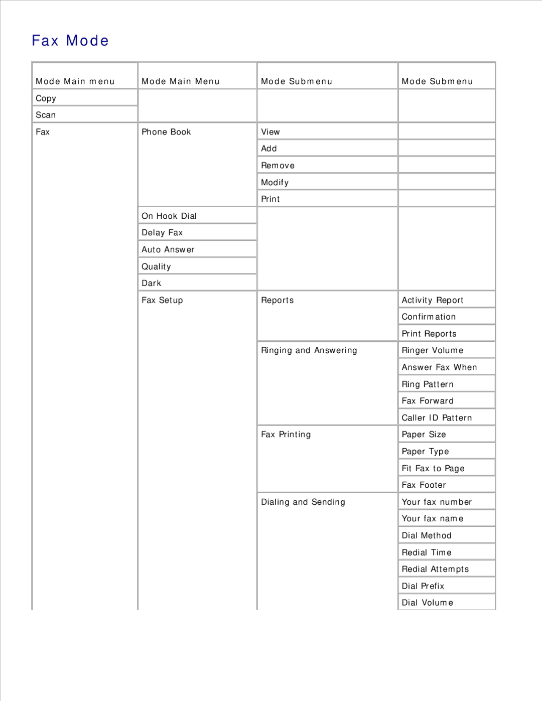 Dell 946 owner manual Fax Mode, Mode Main menu Mode Main Menu Mode Submenu 