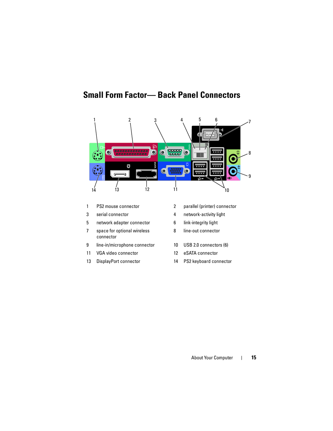 Dell 960 specifications Small Form Factor- Back Panel Connectors 