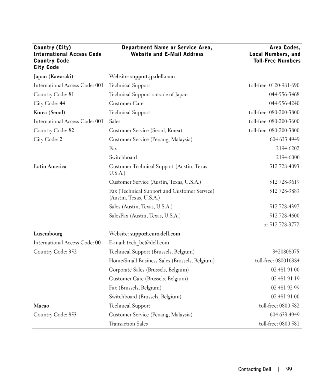 Dell 962 Japan Kawasaki Website support.jp.dell.com, Korea Seoul, Latin America, Luxembourg Website support.euro.dell.com 
