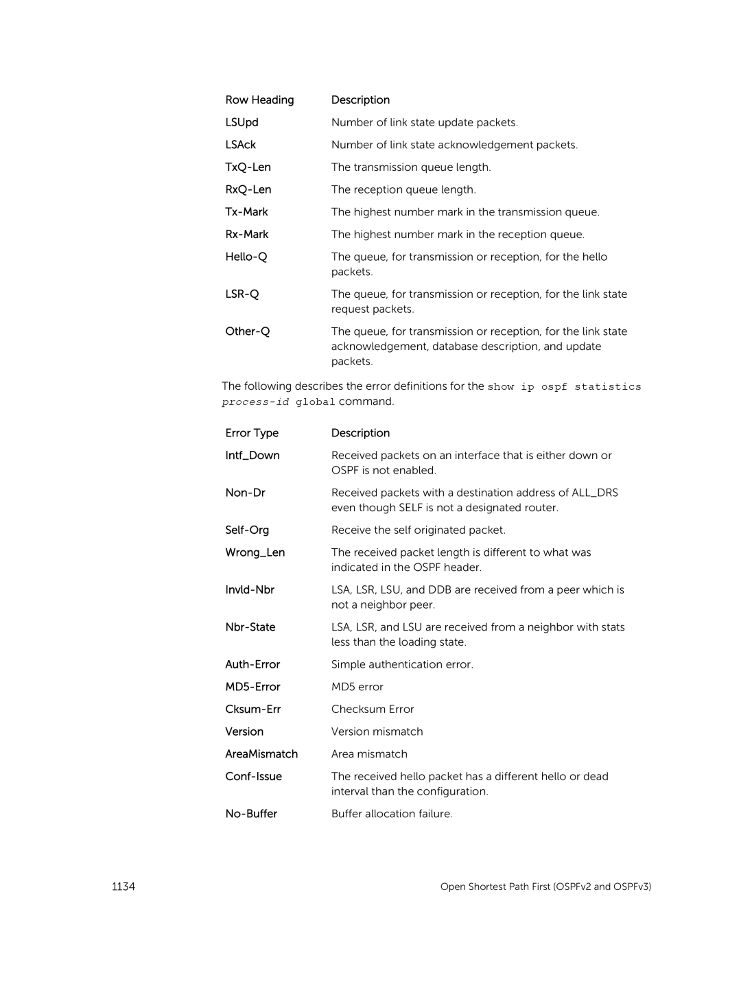 Dell 9.7(0.0) Row Heading Description LSUpd, LSAck, TxQ-Len, RxQ-Len, Tx-Mark, Rx-Mark, Hello-Q, Other-Q, Non-Dr, Self-Org 