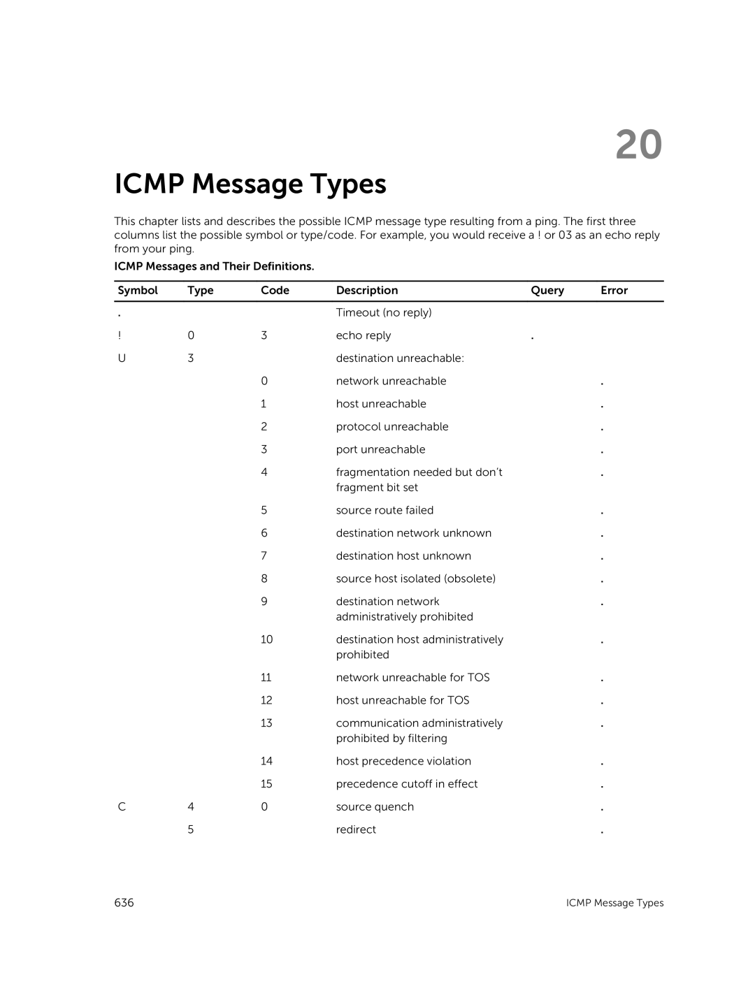 Dell 9.7(0.0) manual Icmp Message Types 