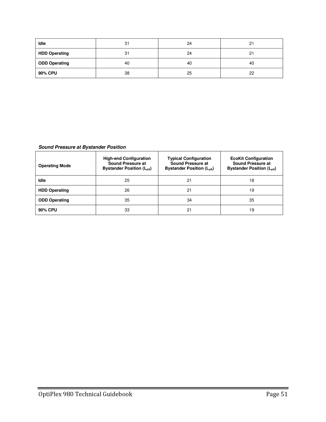 Dell 980 manual Sound Pressure at Bystander Position LpA 