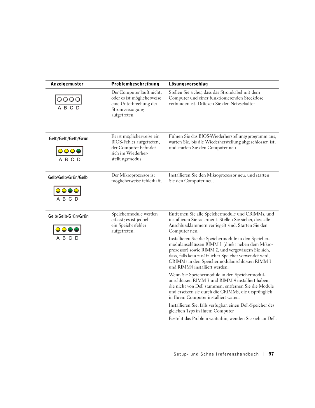 Dell 9T217 manual Der Computer befindet, Sich im Wiederher, Stellungsmodus, Gelb/Gelb/Grün/Gelb Der Mikroprozessor ist 