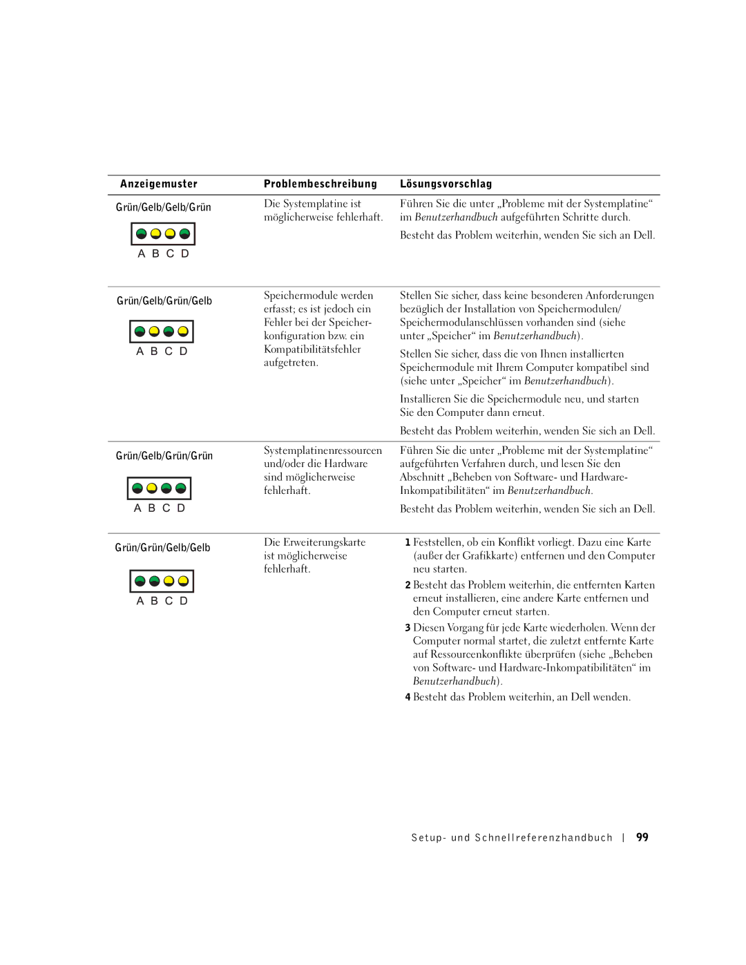 Dell 9T217 manual Grün/Gelb/Grün/Gelb Speichermodule werden, Siehe unter „Speicher im Benutzerhandbuch, Ist möglicherweise 