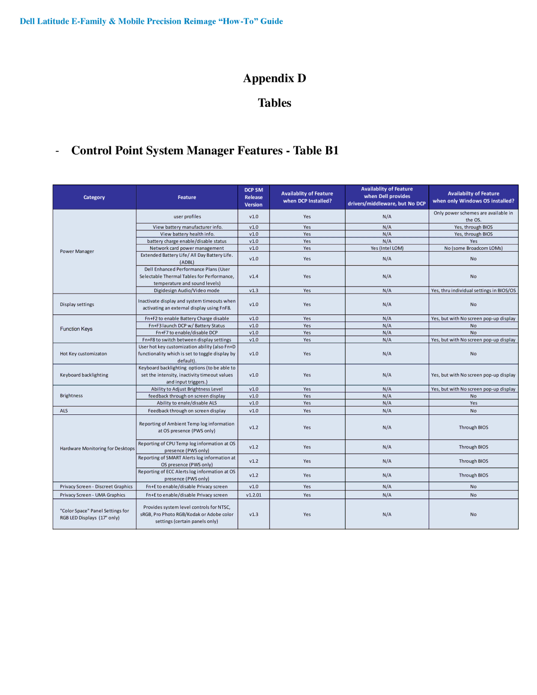 Dell A03 manual Dcp Sm 