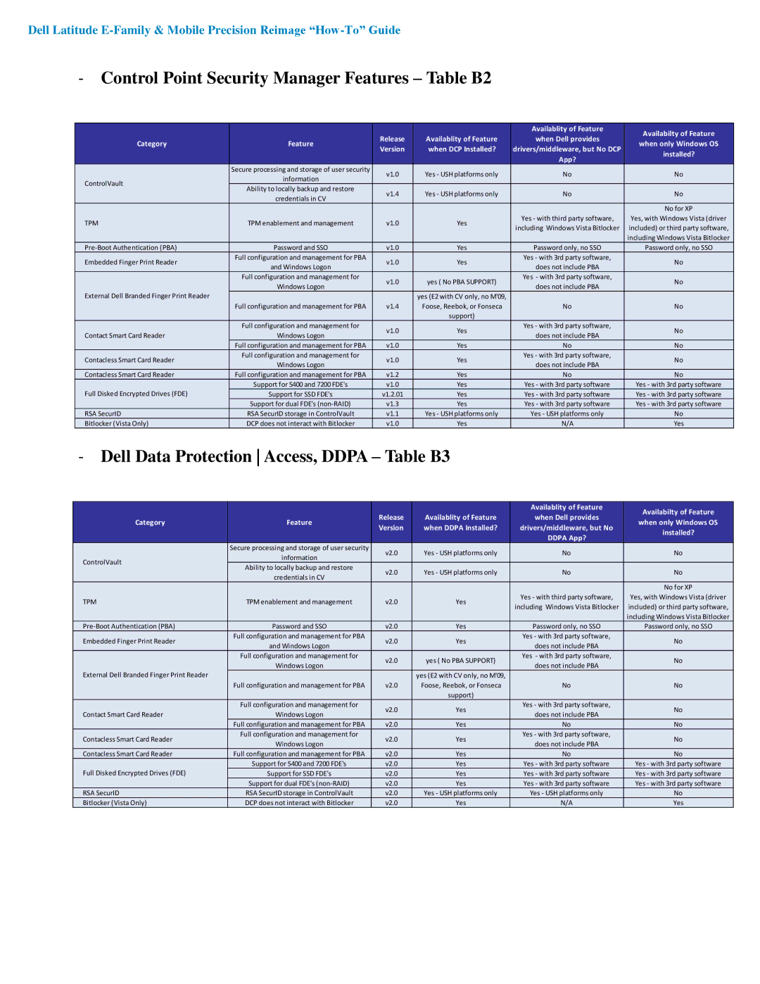 Dell A03 manual Control Point Security Manager Features Table B2, Dell Data Protection Access, Ddpa Table B3 