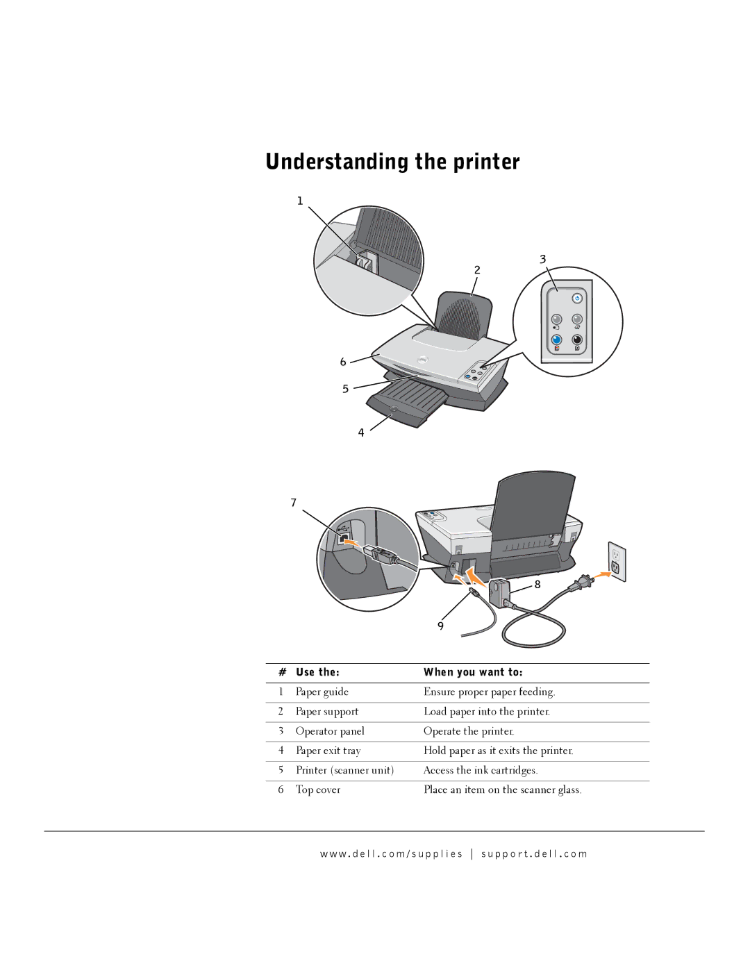 Dell A920 owner manual Understanding the printer, Use When you want to 