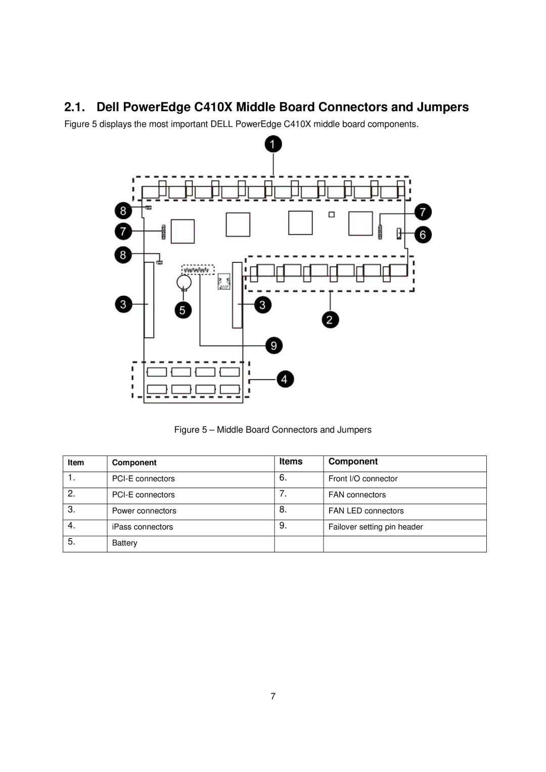 Dell C410x, B02S manual Dell PowerEdge C410X Middle Board Connectors and Jumpers, Items Component 