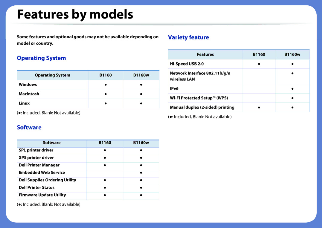Dell B1160W manual Features by models, Included, Blank Not available, Operating System B1160 B1160w Windows Macintosh Linux 