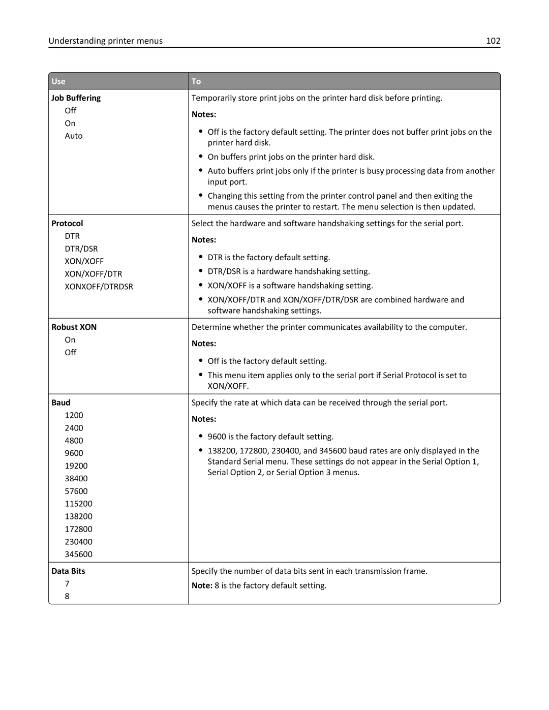 Dell B5460DN manual Understanding printer menus 102, Robust XON, Baud, Data Bits 