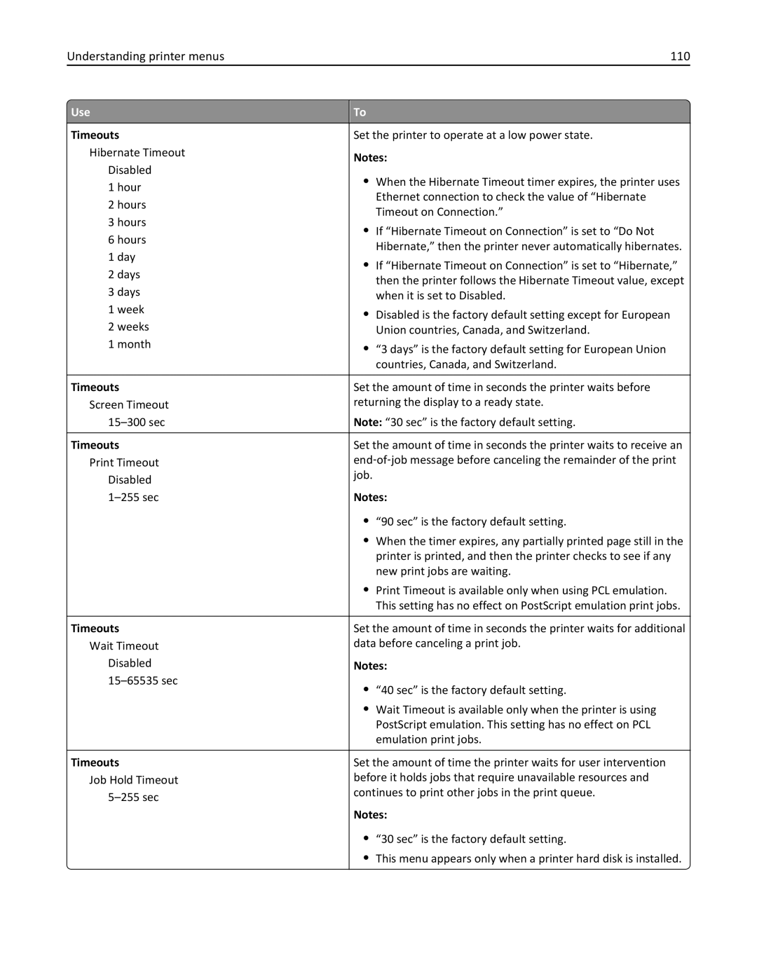 Dell B5460DN manual Understanding printer menus 110 