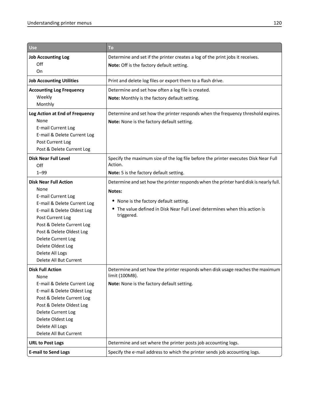 Dell B5460DN manual Understanding printer menus 120 