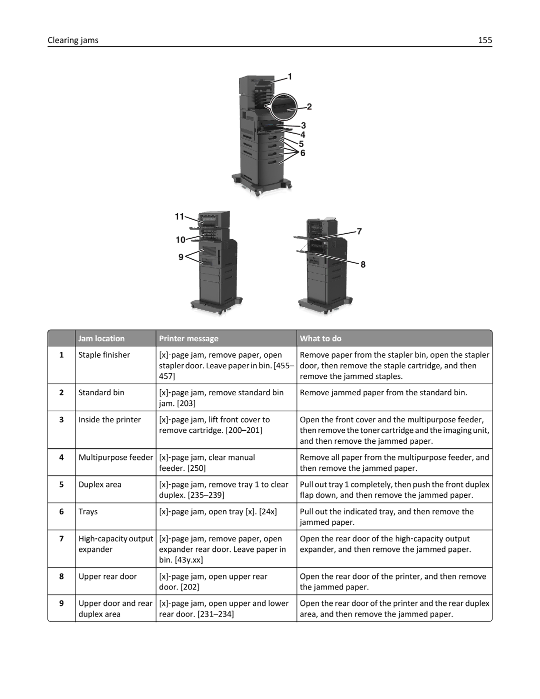 Dell B5460DN manual Clearing jams 155, Jam location Printer message What to do 