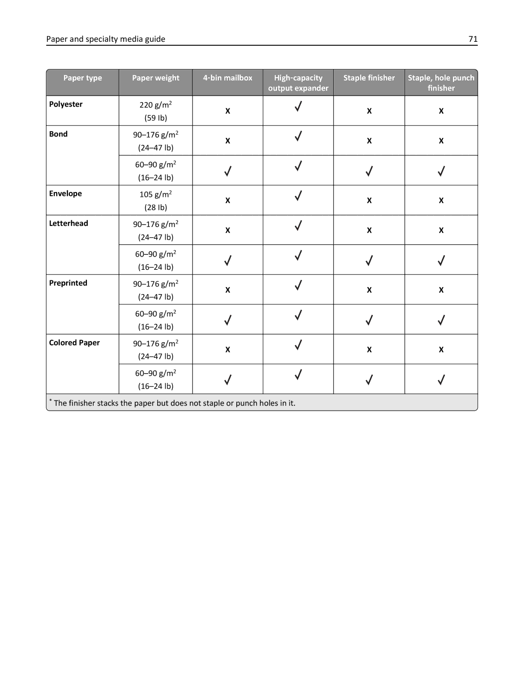 Dell B5460DN manual Polyester 220 g/m, Bond 90-176 g/m, Envelope 105 g/m, Letterhead 90-176 g/m, Preprinted 90-176 g/m 