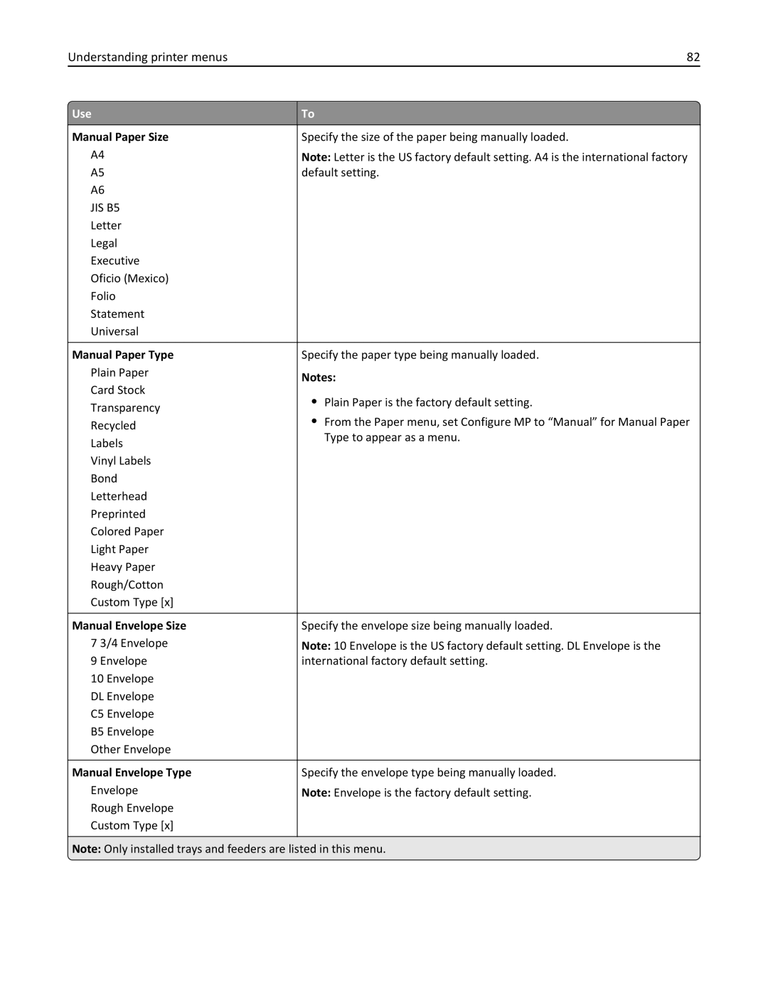 Dell B5460DN manual Manual Paper Size, Manual Paper Type, Manual Envelope Size, Manual Envelope Type 